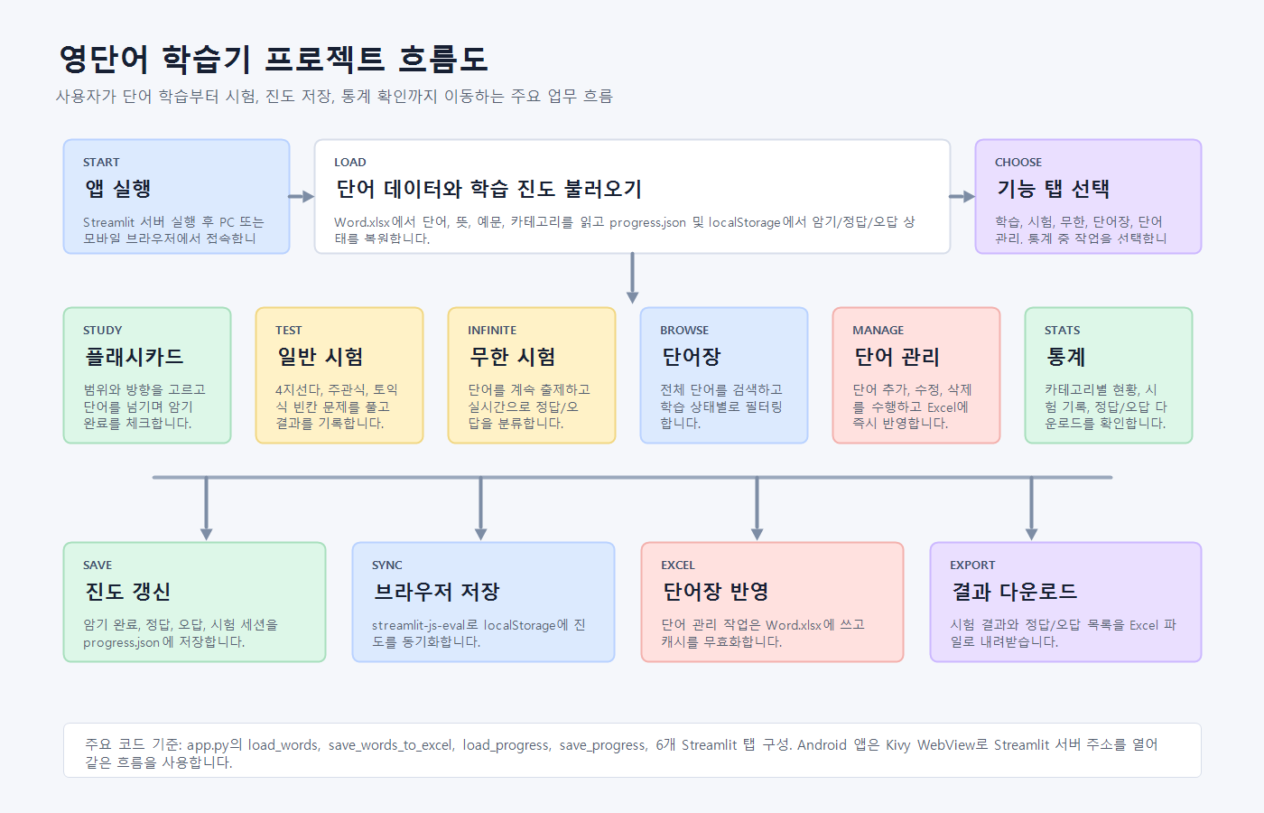 영단어 학습기 프로젝트 흐름도 화면