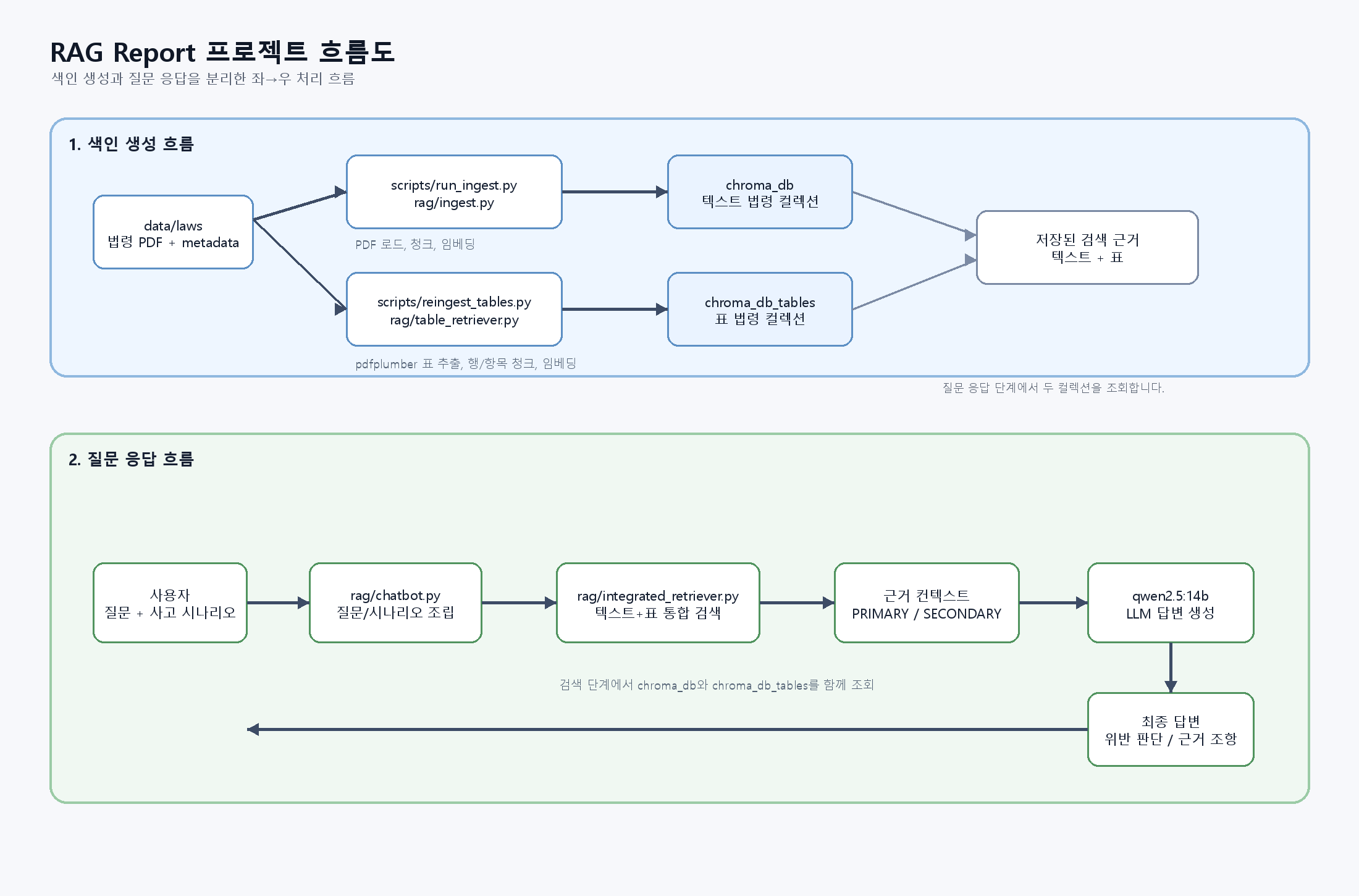 RAG Report 프로젝트 아키텍처와 사용 흐름 정리 화면